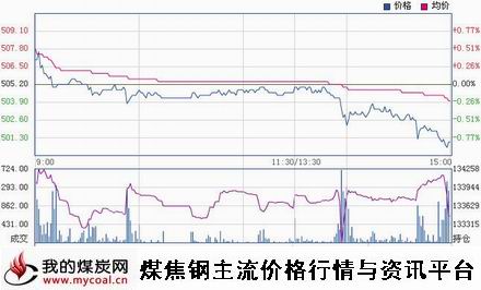 a12月2日郑商所动力煤TC1501趋势图