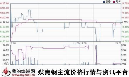 a12月2日郑商所锰硅SM1501趋势图