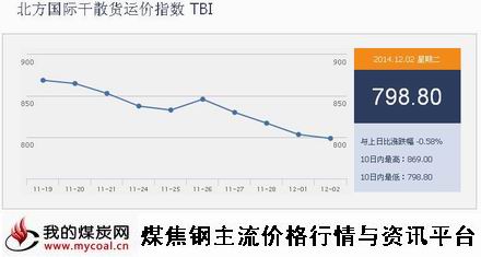 a12月2日北方国际干散货运价指数TBI