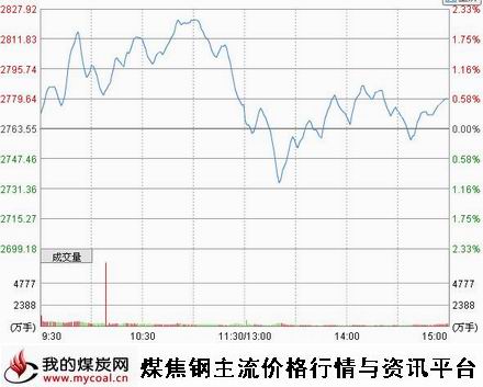 a12月3日上证趋势图