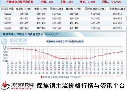 a12月3日环渤海动力煤价格指数