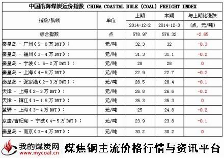 a2014年12月3日中国沿海煤炭运价指数
