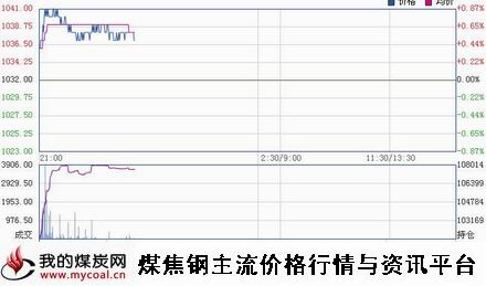 a12月3日大商所焦炭J1505趋势图