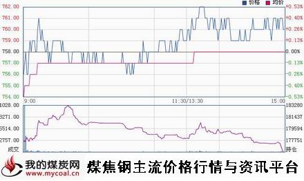 a12月3日大商所焦煤J1505趋势图