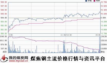 a12月3日郑商所动力煤TC1501趋势图