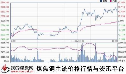 a12月3日上期所螺纹钢RB1505趋势图