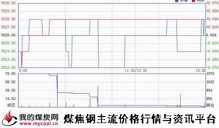 a12月3日郑商所硅铁SF1501趋势图