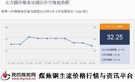 a12月3日北方国际粮食远期运价行情IGF