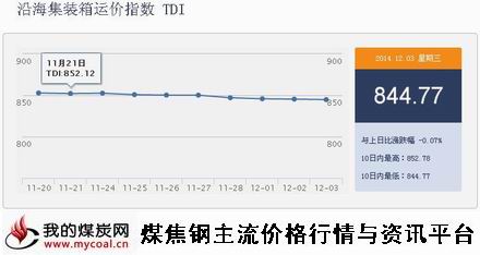 a12月3日沿海集装箱运价指数TDI