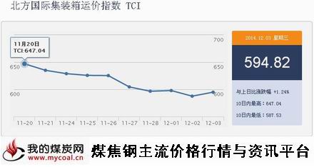 a12月3日北方国际集装箱运价指数TCI