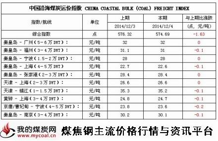 a2014年12月4日中国沿海煤炭运价指数