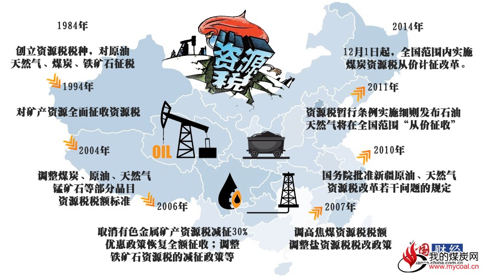 中国煤炭资源税将告别“从量计征”