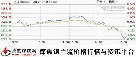 a12月9日上证趋势图