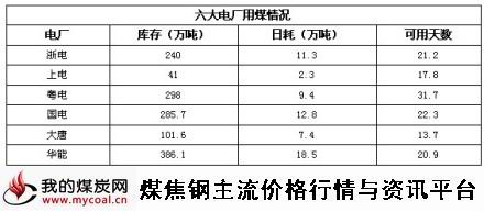 a12月9日六大电厂用煤情况