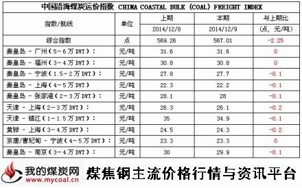 a2014年12月9日中国沿海煤炭运价指数