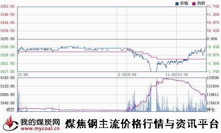 a12月9日大商所焦炭J1505趋势图