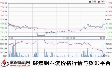 a12月9日大商所焦煤JM1505趋势图