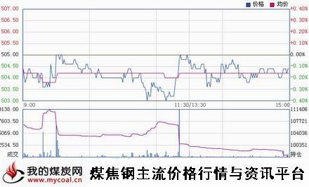 a12月9日郑商所动力煤TC1501趋势图