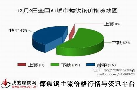 a12月9日全国61城市螺纹钢价格涨跌图