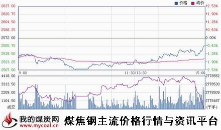 a12月9日上期所螺纹钢RB1505趋势图