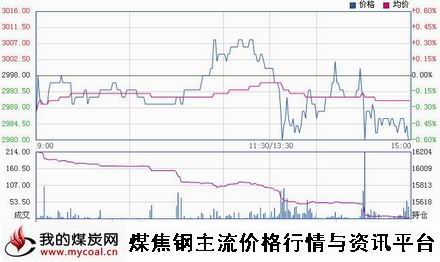 a12月9日上期所热卷HC1501趋势图