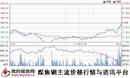 a12月9日大商所铁矿石I1505趋势图