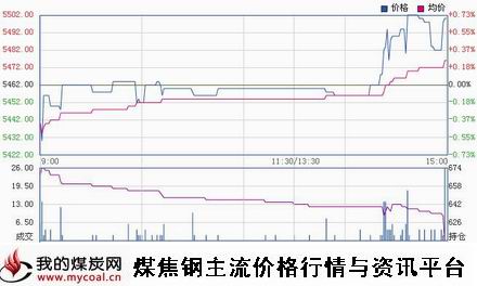 a12月9日郑商所硅铁SF1501趋势图