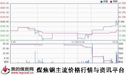 a12月9日郑商所锰硅SM1501趋势图