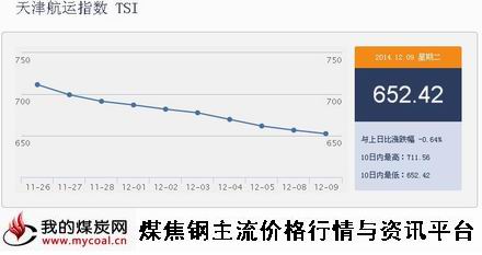 a12月9日天津航运指数TSI