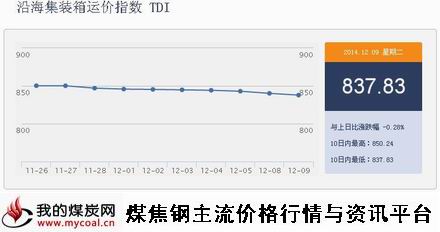 a12月9日沿海集装箱运价指数TDI