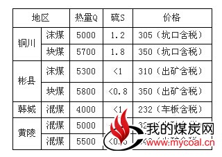 陕西动力煤市场依然维稳运行
