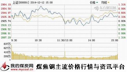 a12月12日上证趋势图