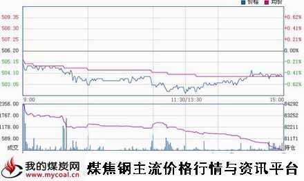 a12月12日郑商所动力煤TC1501趋势图