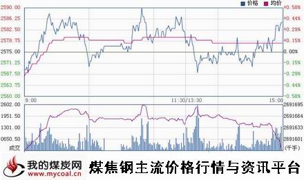 a12月12日上期所螺纹钢RB1505趋势图