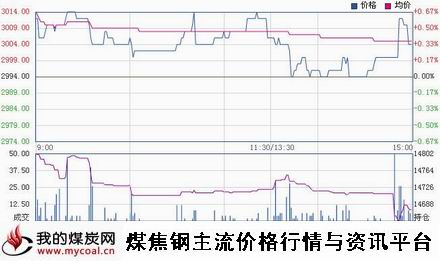 a12月12日上期所热卷HC1501趋势图