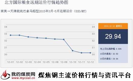 a12月12日北方国际粮食远期运价行情趋势图IGF