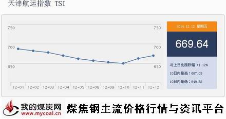 a12月12日天津航运指数TSI