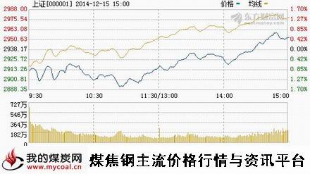 a12月15日上证趋势图