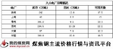 a12月15日六大电厂用煤情况