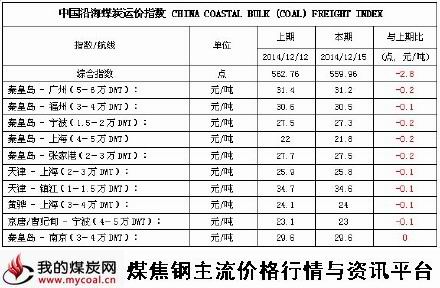 a2014年12月15日中国沿海煤炭运价指数