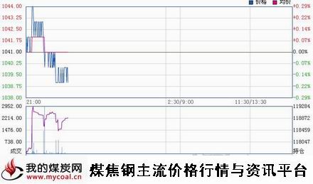 a12月15日大商所焦炭J1505趋势图