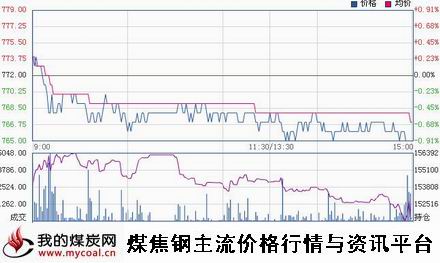a12月15日大商所焦煤JM1505趋势图