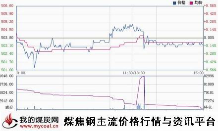 a12月15日郑商所动力煤TC1501趋势图