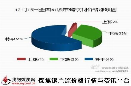 a12月15日全国61城市螺纹钢价格涨跌图