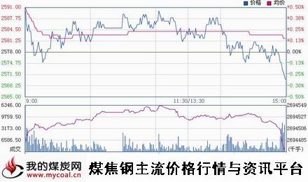 a12月15日上期所螺纹钢RB1505趋势图