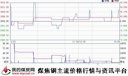 a12月15日上期所热卷HC1501趋势图