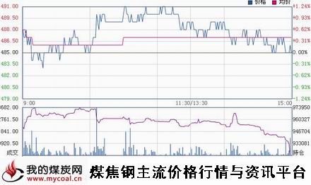 a12月15日大商所铁矿石I1505趋势图