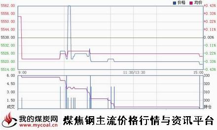 a12月15日郑商所硅铁SF1501趋势图