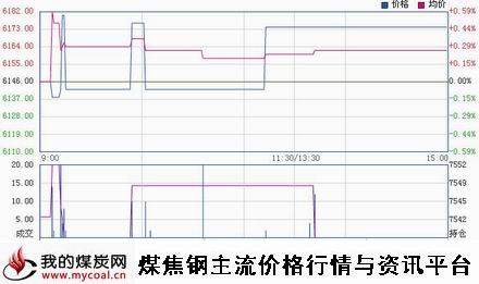 a12月15日郑商所锰硅SM1501趋势图