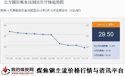 a12月15日北方国际粮食远期运价行情趋势图IGF